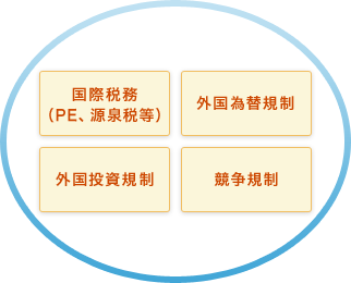 国際商取引・アジア関連説明図
