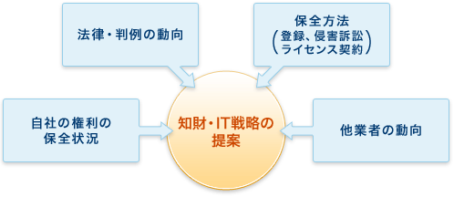 知的財産・IT関連説明図