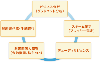 M&A、ターンアラウンド案件説明図